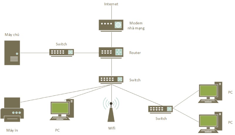 Ảnh của Quản trị Hạ tầng mạng cơ bản